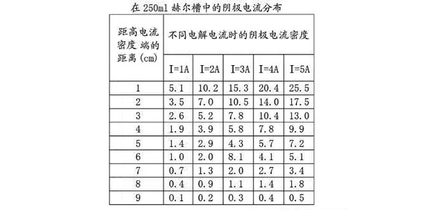 NAG6552三川宏非自吸塑料化工泵厂家为您解析赫尔槽试验阴极电流分布2